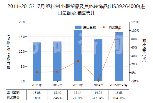 2011-2015年7月塑料制小雕塑品及其他裝飾品(HS39264000)進(jìn)口總額及增速統(tǒng)計
